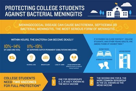meningitis vaccine for college students types
